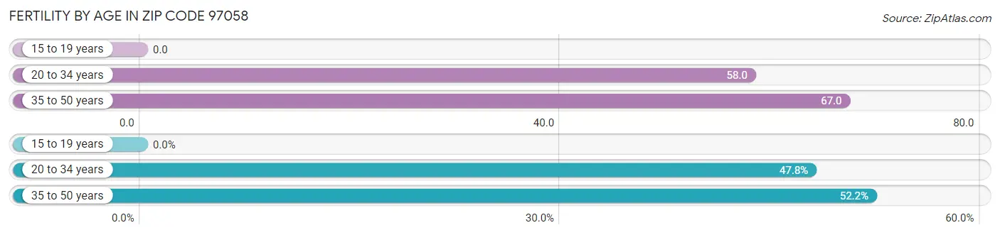 Female Fertility by Age in Zip Code 97058