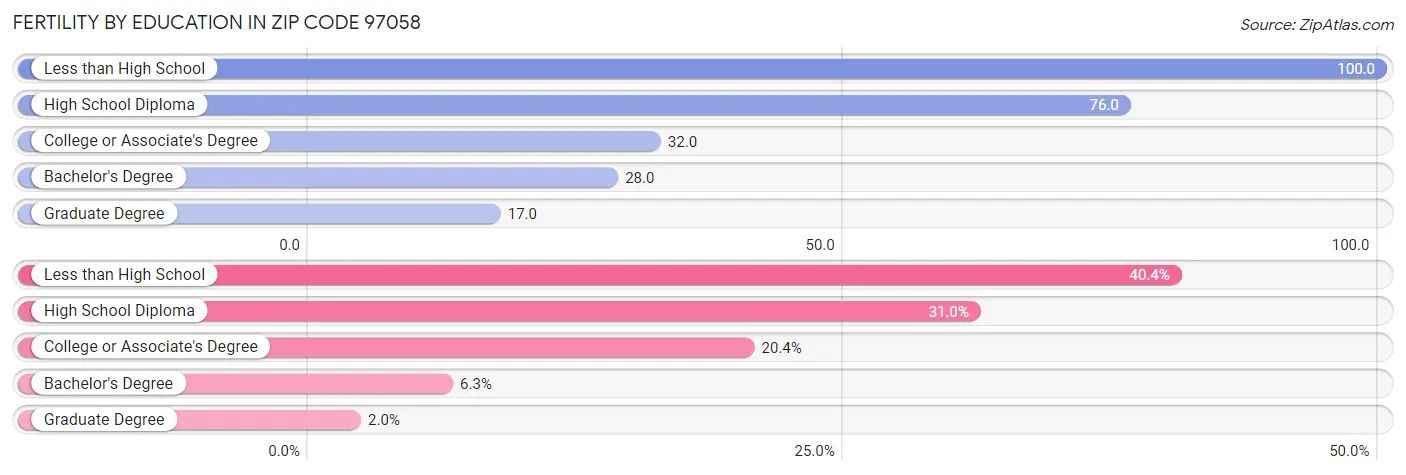 Female Fertility by Education Attainment in Zip Code 97058