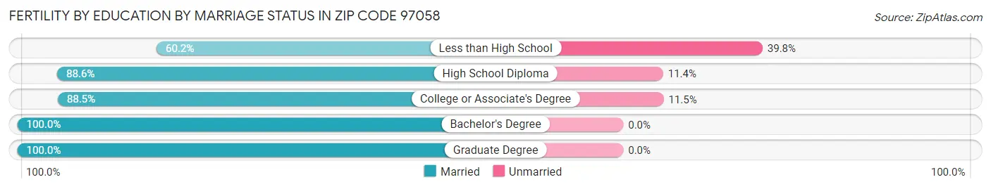 Female Fertility by Education by Marriage Status in Zip Code 97058