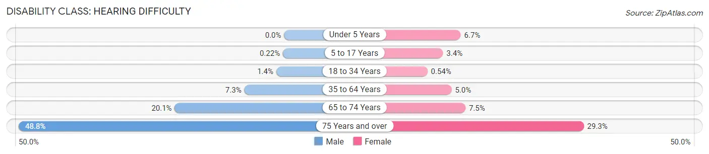 Disability in Zip Code 97058: <span>Hearing Difficulty</span>