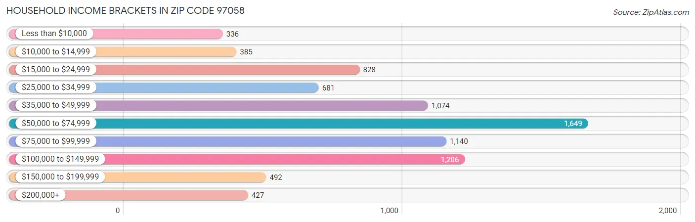 Household Income Brackets in Zip Code 97058