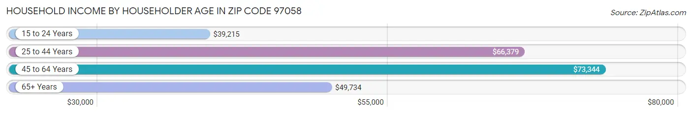 Household Income by Householder Age in Zip Code 97058