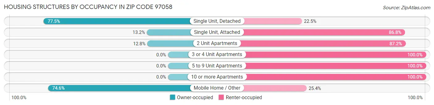 Housing Structures by Occupancy in Zip Code 97058