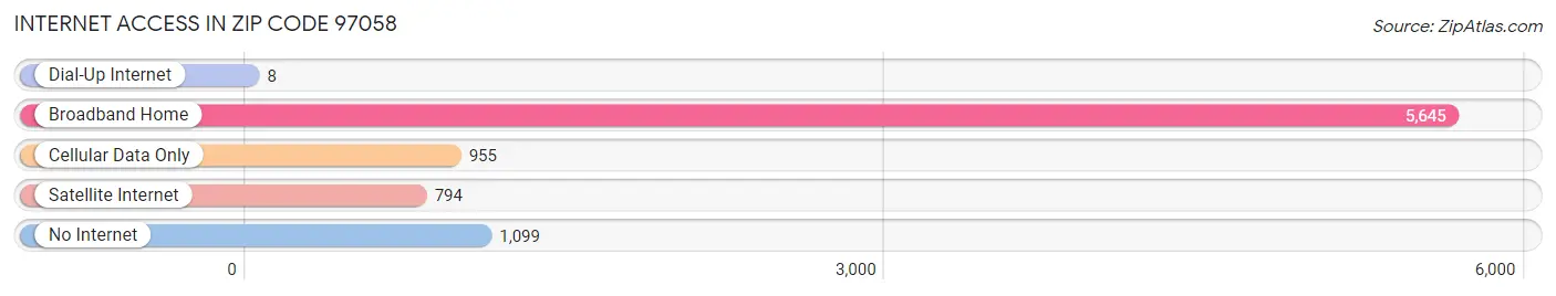 Internet Access in Zip Code 97058