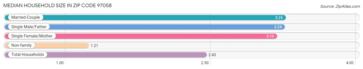 Median Household Size in Zip Code 97058