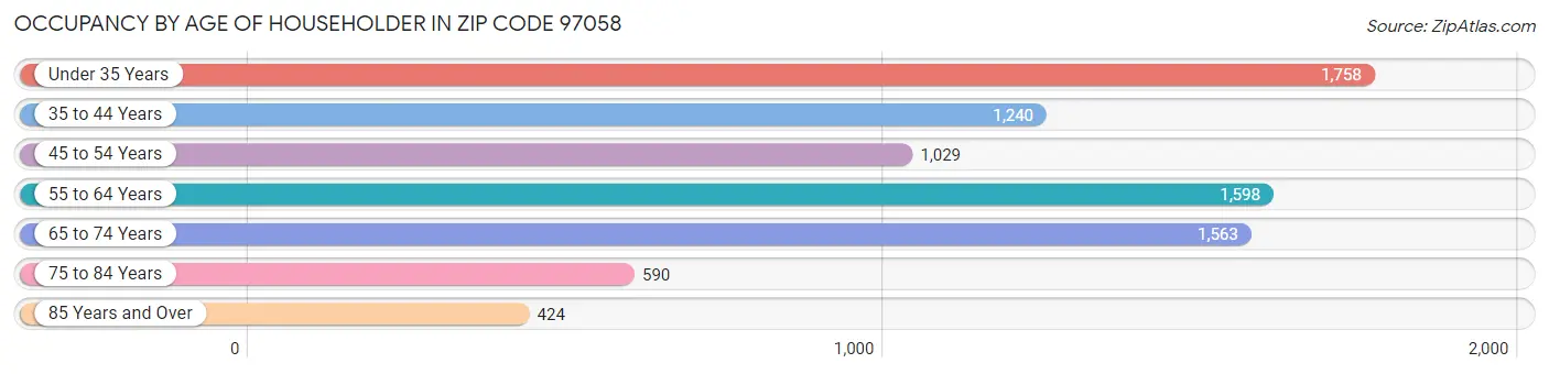 Occupancy by Age of Householder in Zip Code 97058