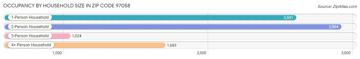 Occupancy by Household Size in Zip Code 97058