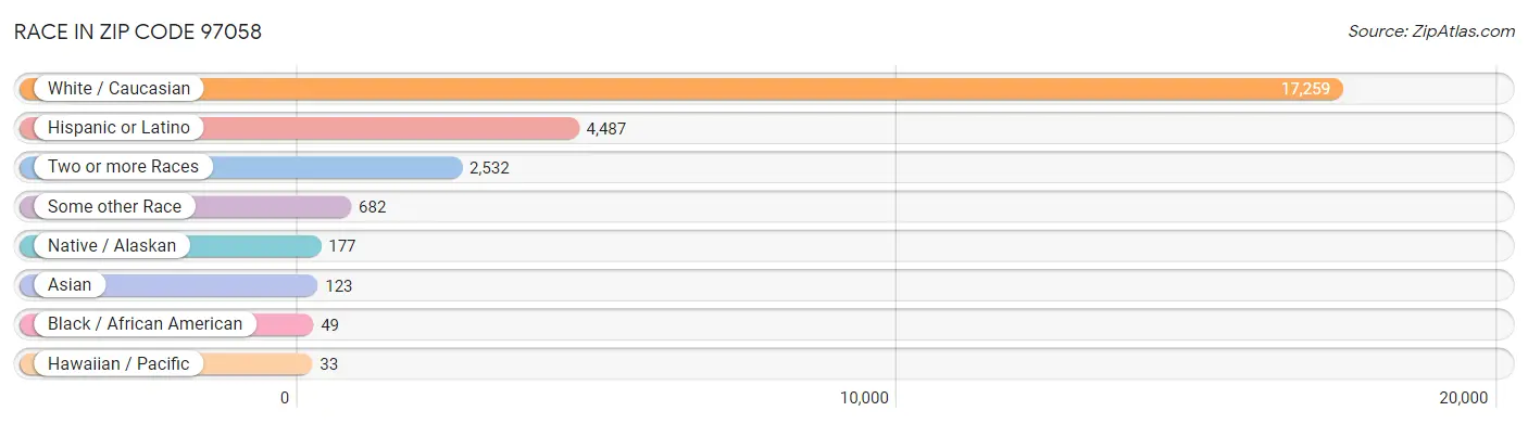 Race in Zip Code 97058