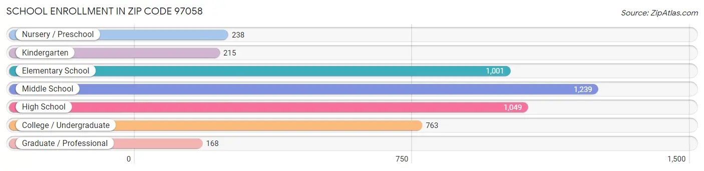 School Enrollment in Zip Code 97058