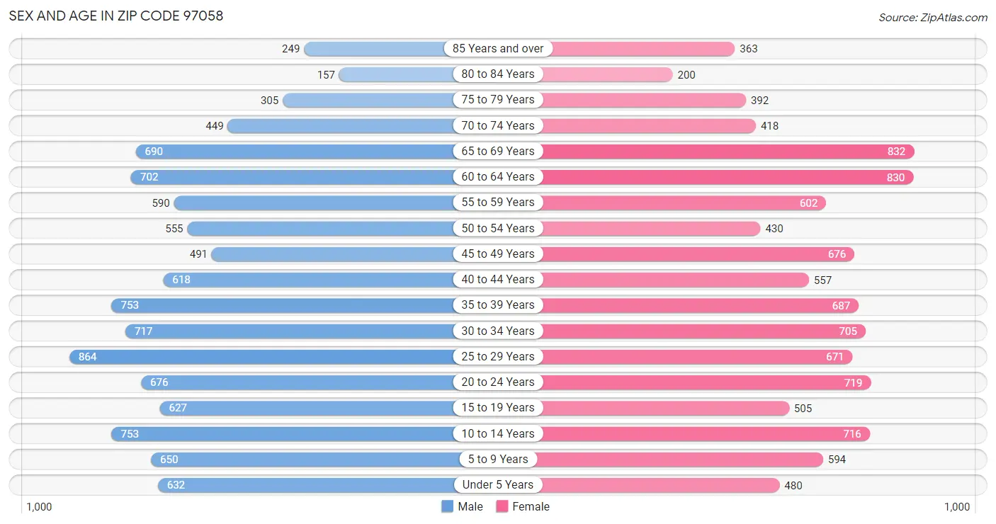 Sex and Age in Zip Code 97058