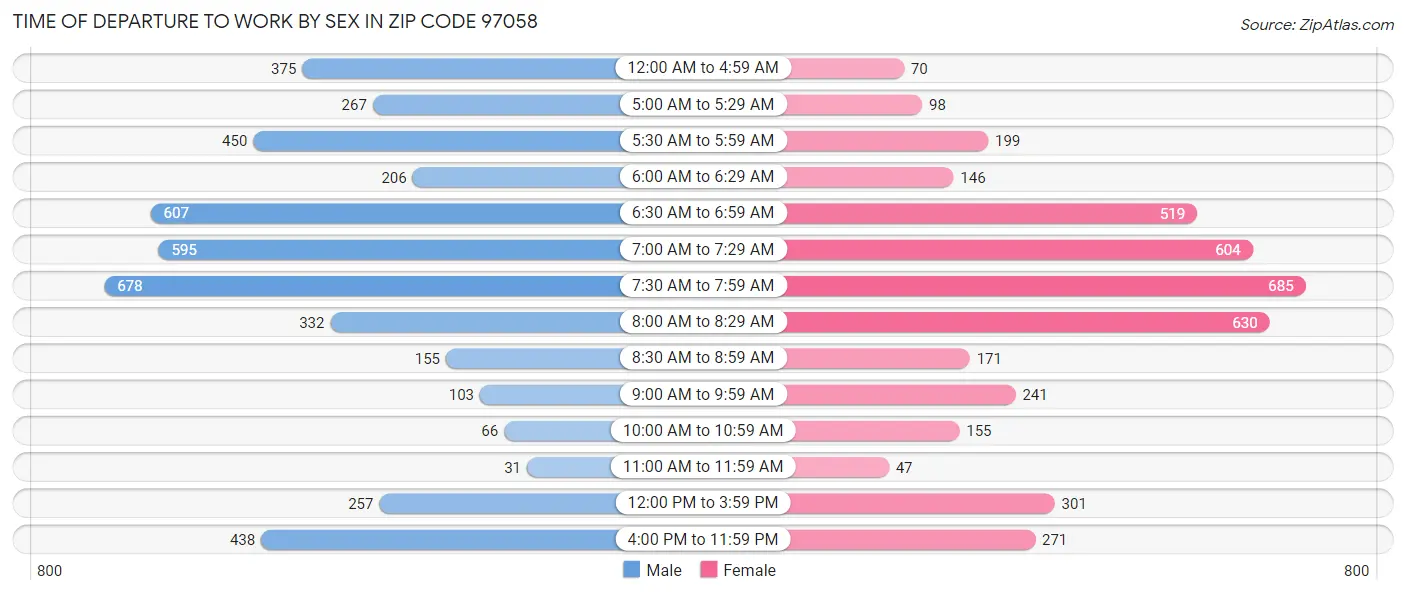 Time of Departure to Work by Sex in Zip Code 97058