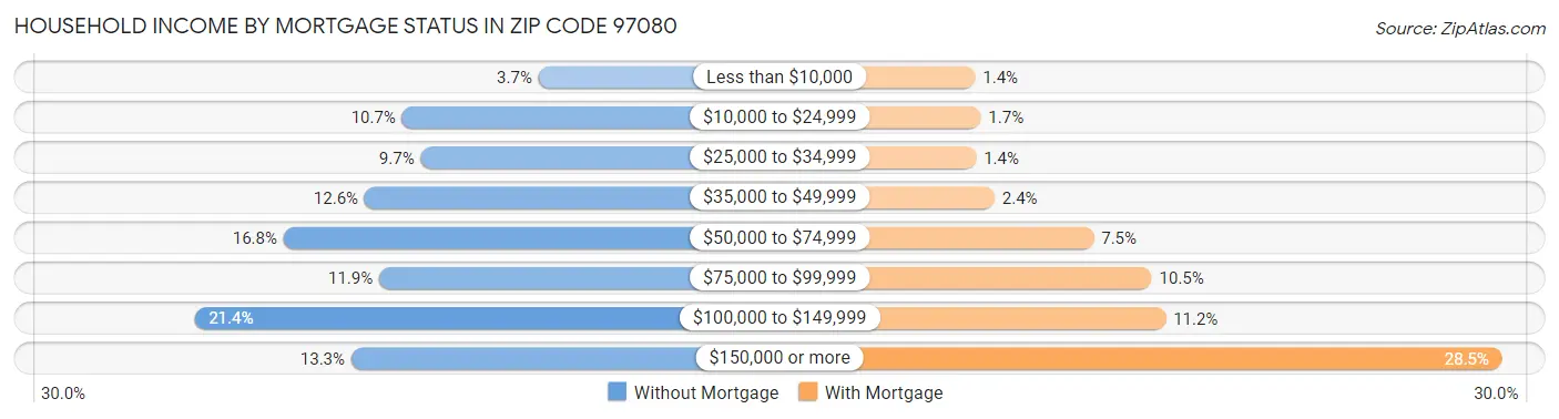 Household Income by Mortgage Status in Zip Code 97080