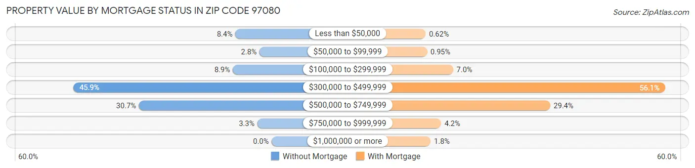 Property Value by Mortgage Status in Zip Code 97080