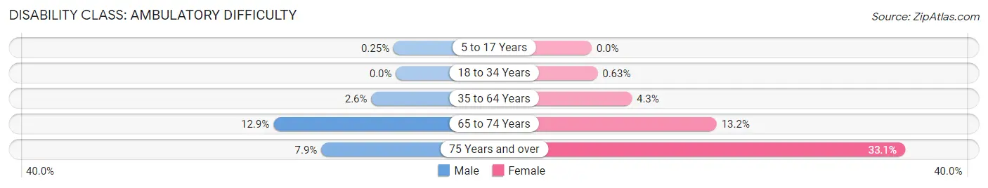 Disability in Zip Code 97086: <span>Ambulatory Difficulty</span>