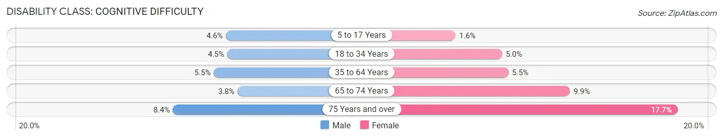 Disability in Zip Code 97086: <span>Cognitive Difficulty</span>