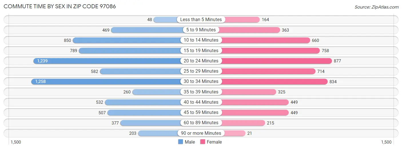 Commute Time by Sex in Zip Code 97086