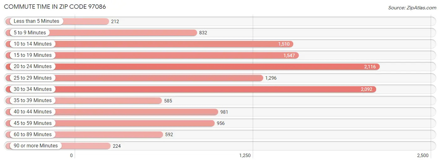 Commute Time in Zip Code 97086