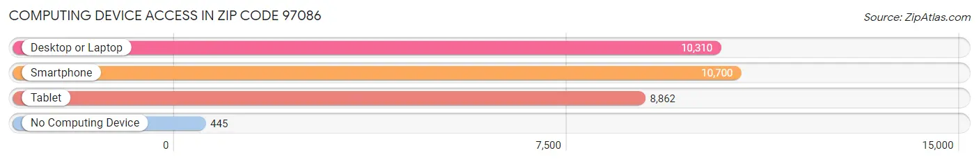 Computing Device Access in Zip Code 97086