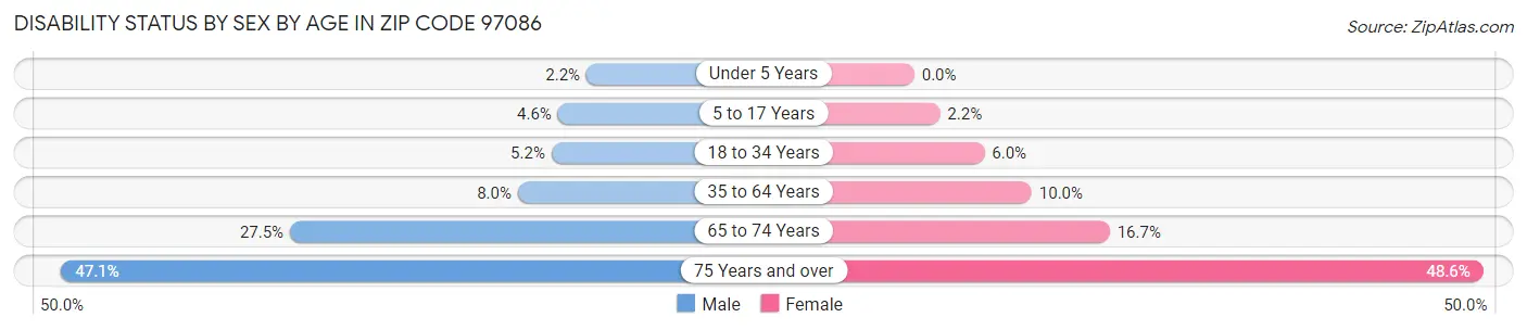 Disability Status by Sex by Age in Zip Code 97086