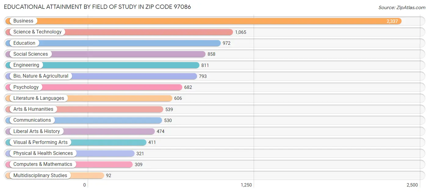 Educational Attainment by Field of Study in Zip Code 97086