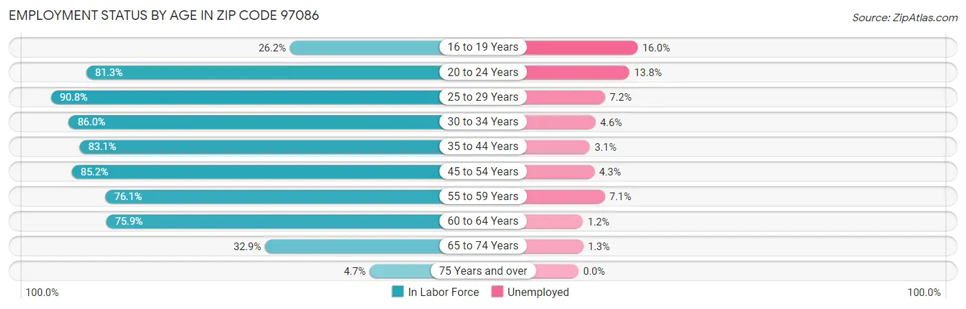 Employment Status by Age in Zip Code 97086