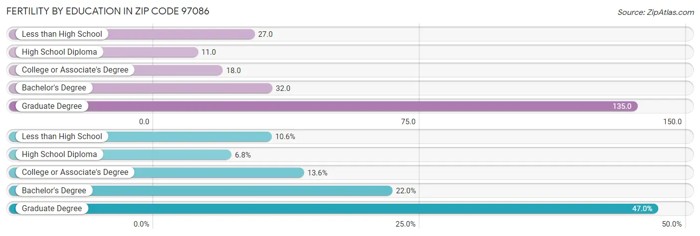 Female Fertility by Education Attainment in Zip Code 97086