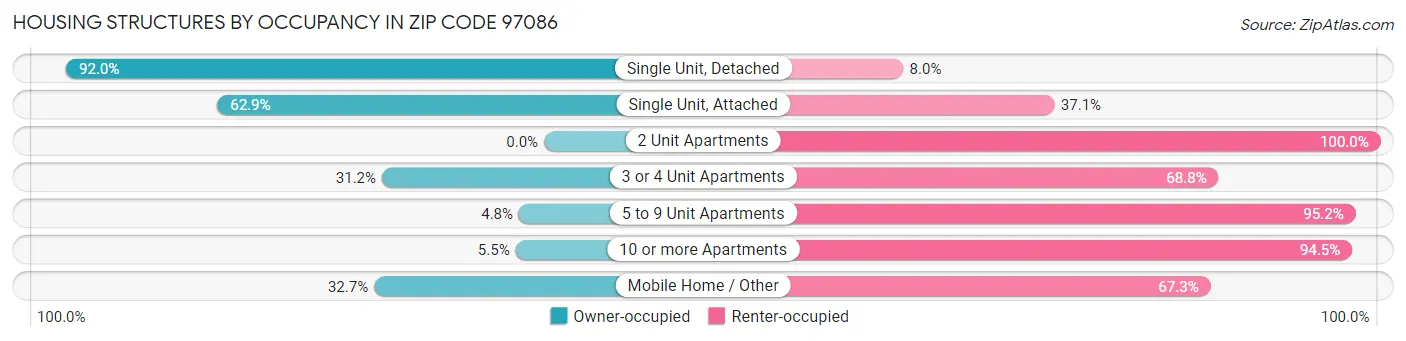 Housing Structures by Occupancy in Zip Code 97086