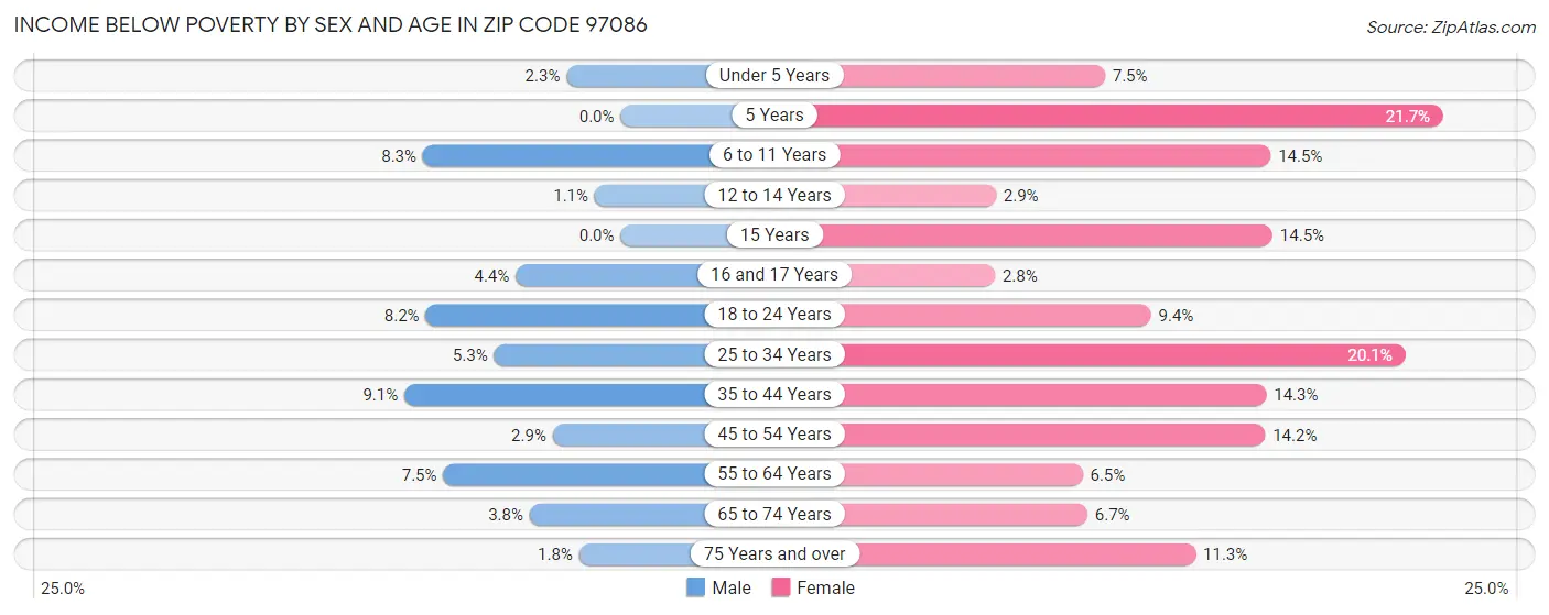 Income Below Poverty by Sex and Age in Zip Code 97086