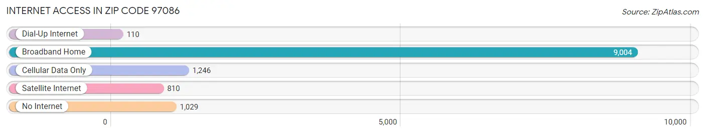 Internet Access in Zip Code 97086