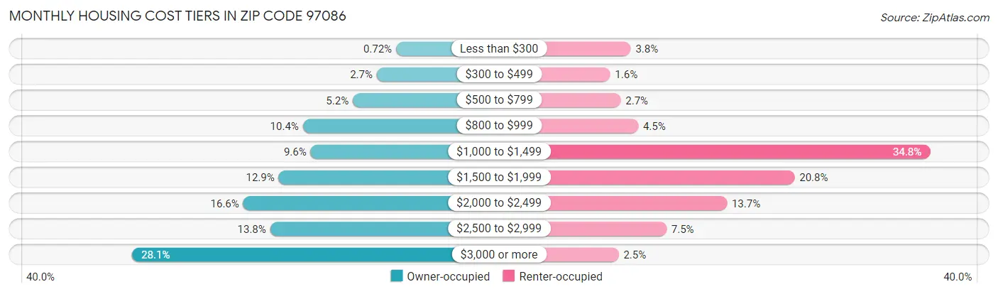 Monthly Housing Cost Tiers in Zip Code 97086