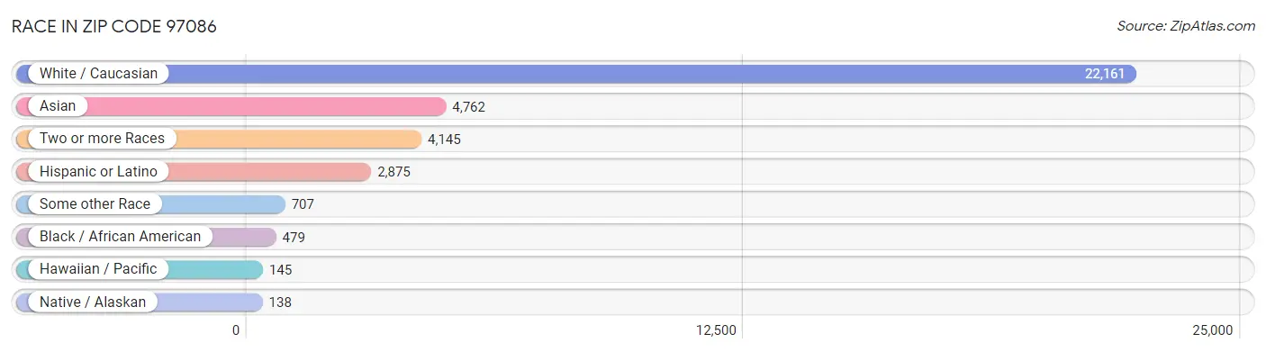 Race in Zip Code 97086