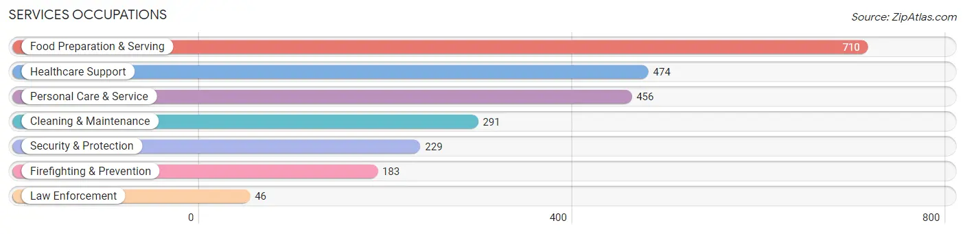 Services Occupations in Zip Code 97086