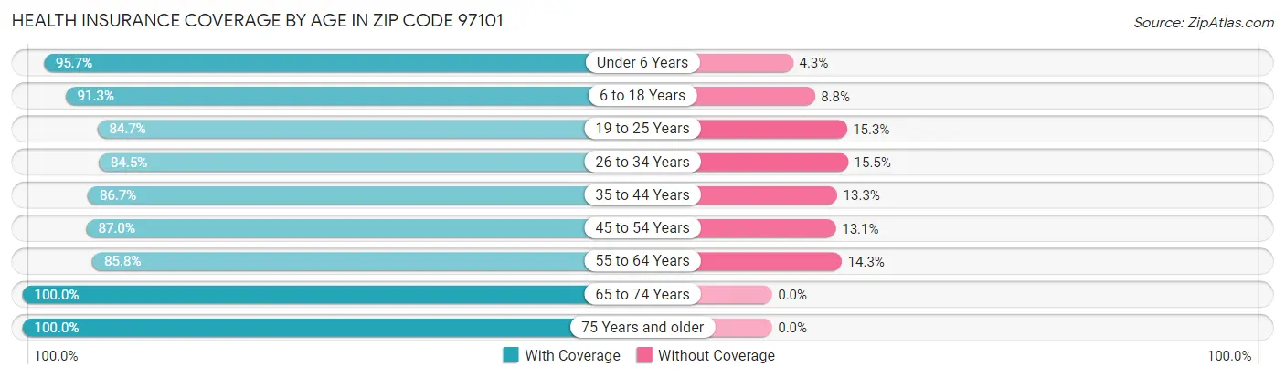 Health Insurance Coverage by Age in Zip Code 97101