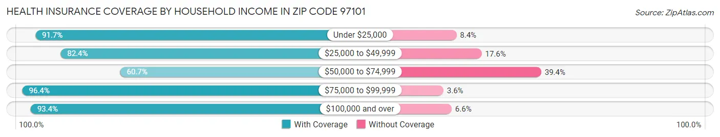 Health Insurance Coverage by Household Income in Zip Code 97101