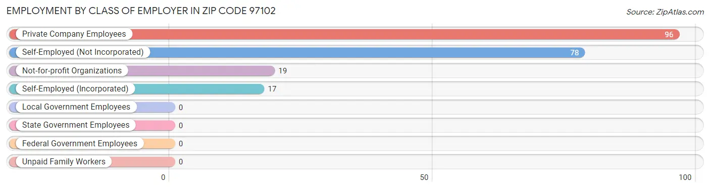 Employment by Class of Employer in Zip Code 97102