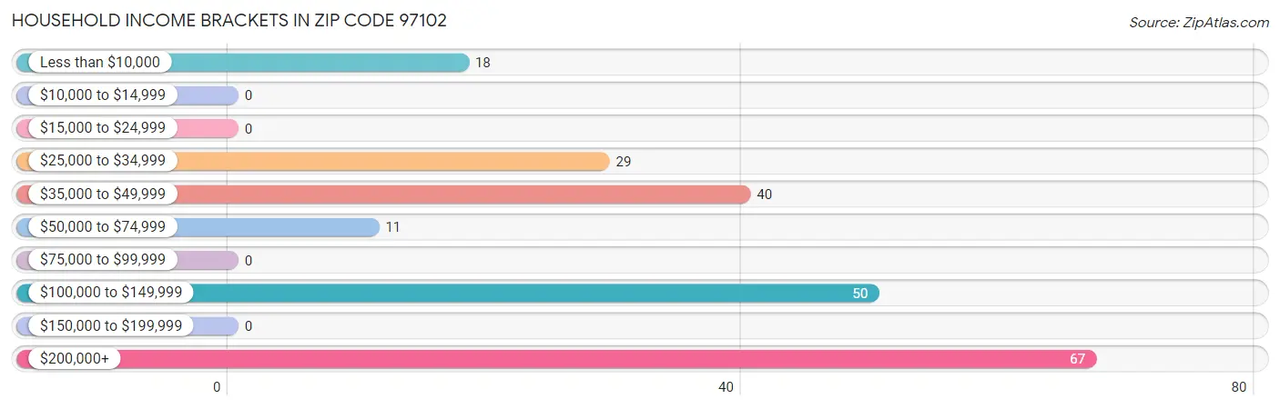 Household Income Brackets in Zip Code 97102