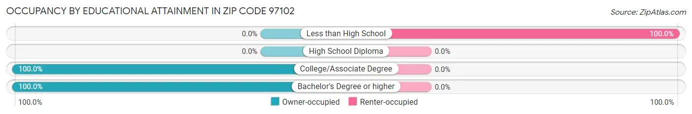 Occupancy by Educational Attainment in Zip Code 97102