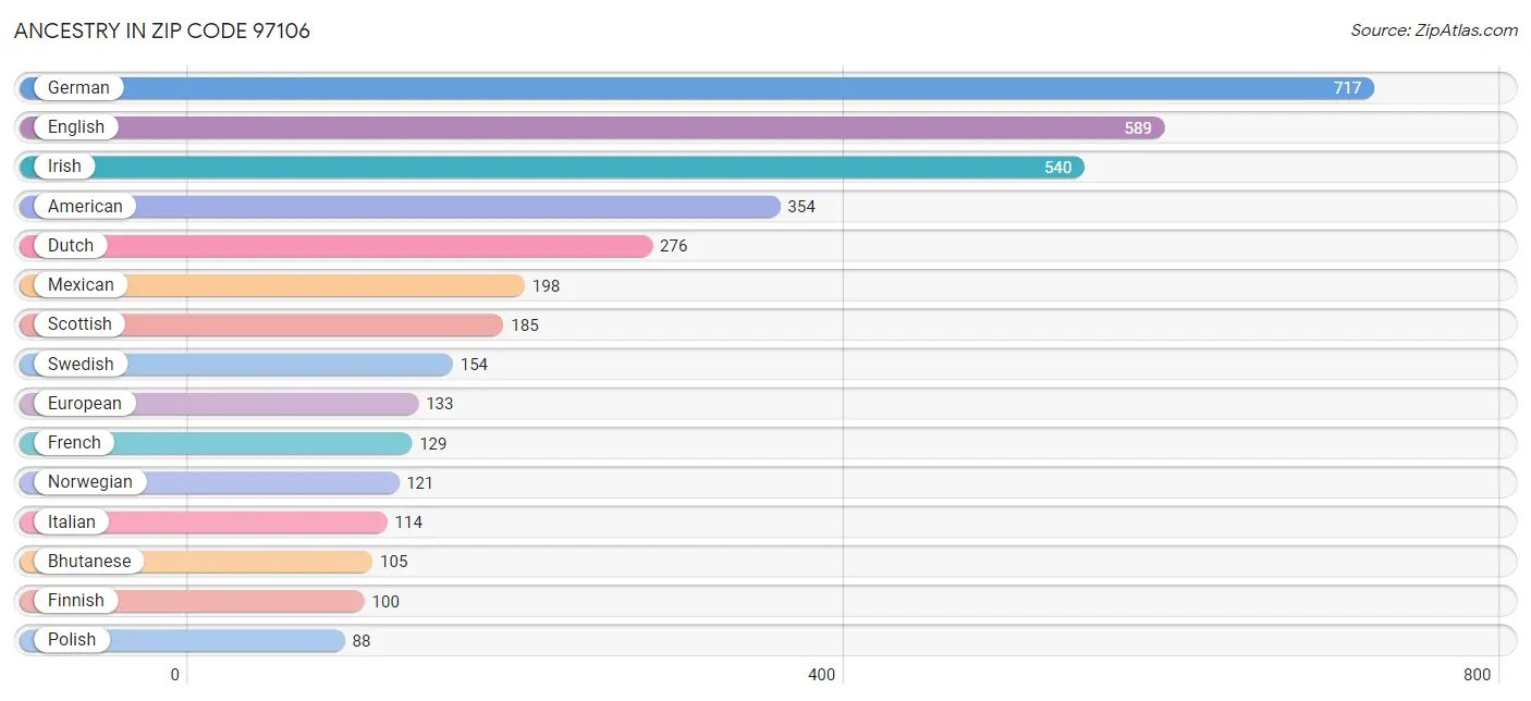 Ancestry in Zip Code 97106