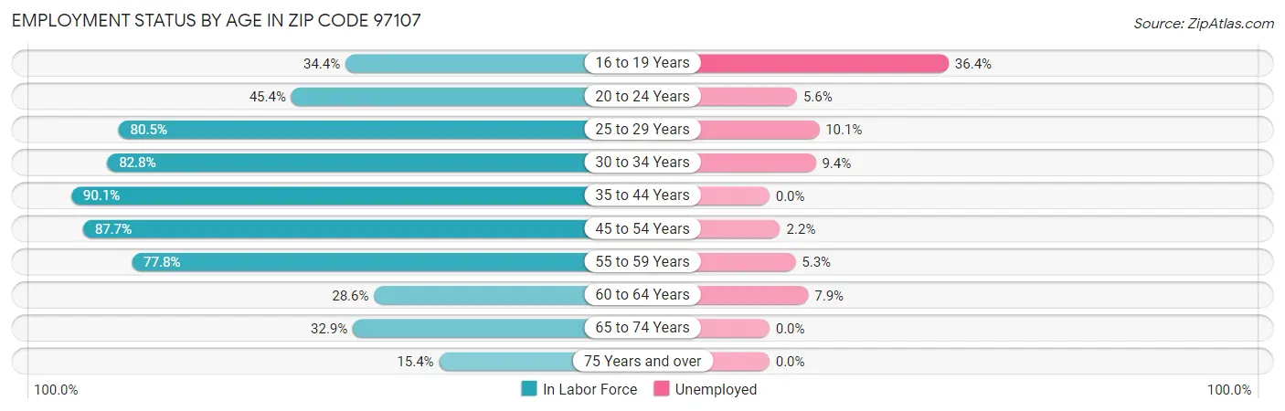 Employment Status by Age in Zip Code 97107