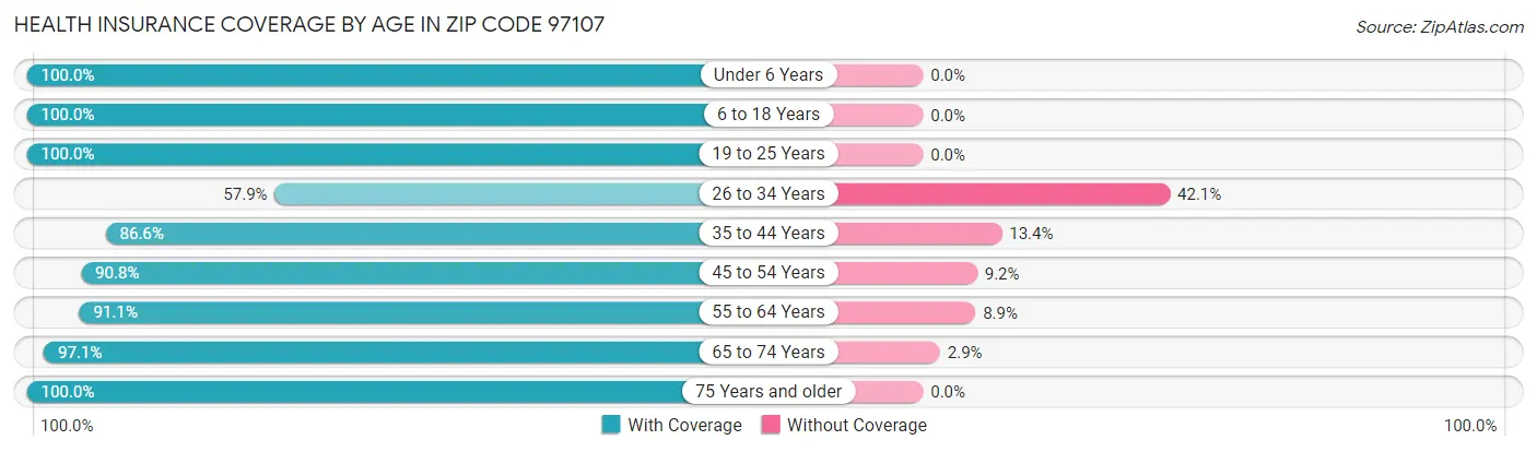 Health Insurance Coverage by Age in Zip Code 97107