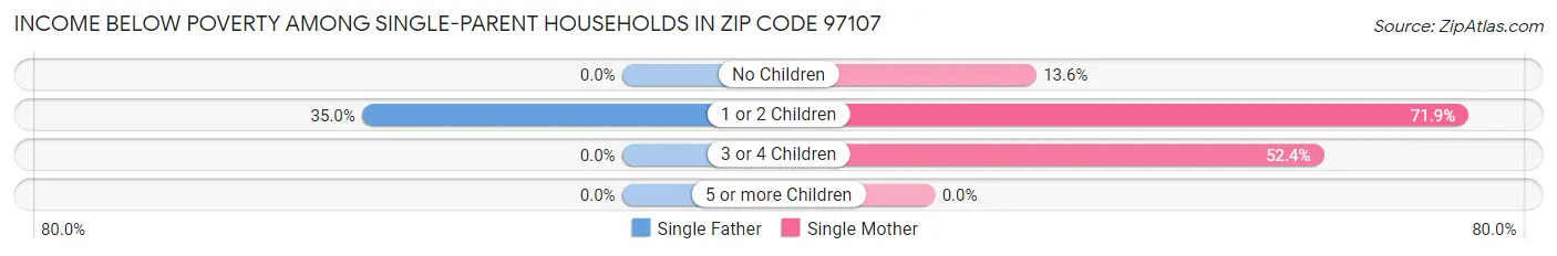 Income Below Poverty Among Single-Parent Households in Zip Code 97107