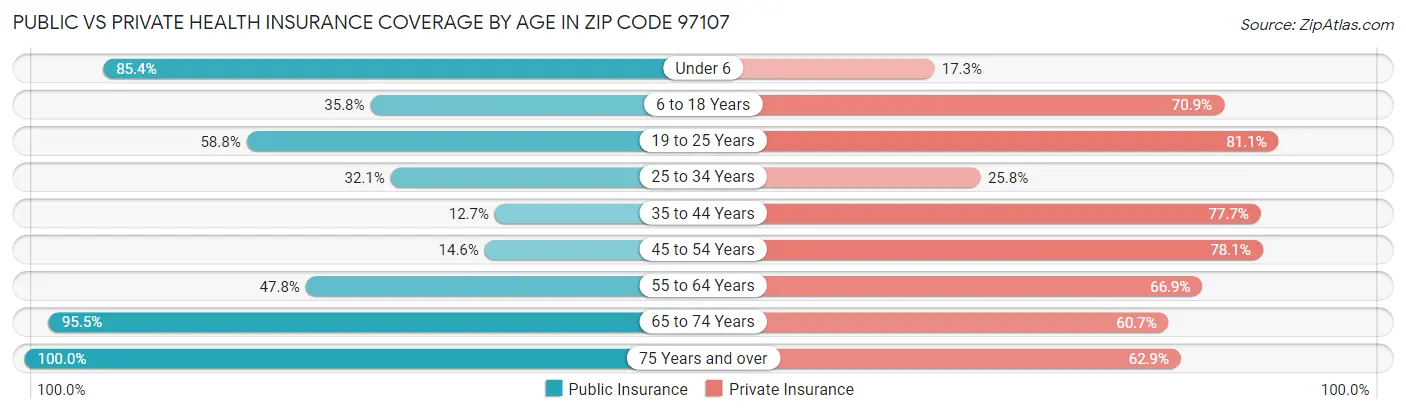 Public vs Private Health Insurance Coverage by Age in Zip Code 97107