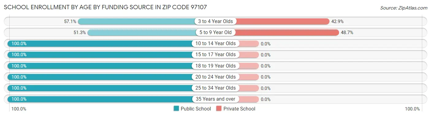 School Enrollment by Age by Funding Source in Zip Code 97107