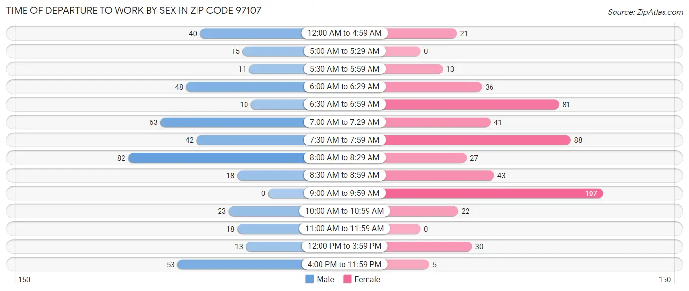 Time of Departure to Work by Sex in Zip Code 97107