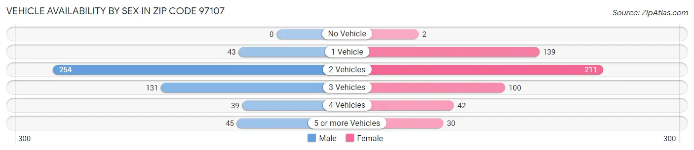 Vehicle Availability by Sex in Zip Code 97107
