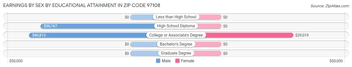 Earnings by Sex by Educational Attainment in Zip Code 97108