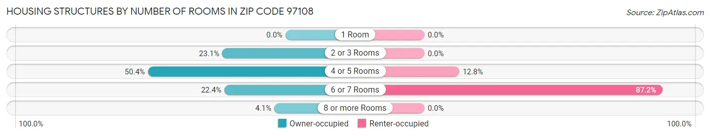 Housing Structures by Number of Rooms in Zip Code 97108