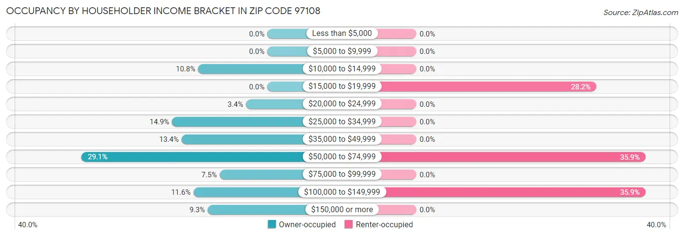 Occupancy by Householder Income Bracket in Zip Code 97108