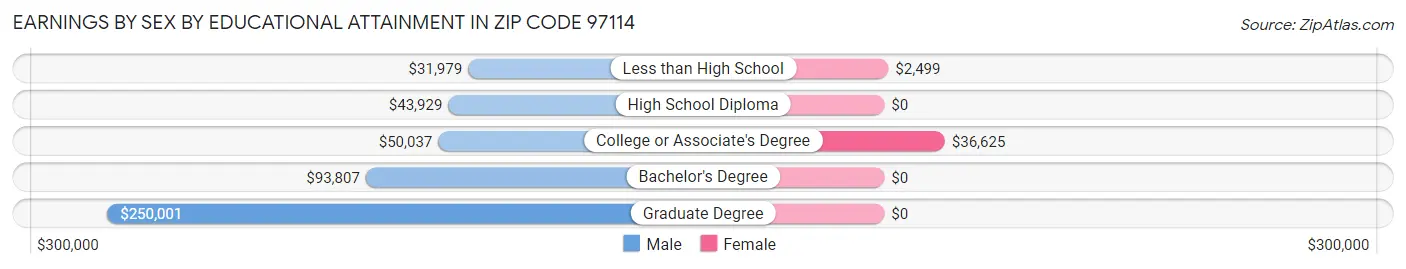 Earnings by Sex by Educational Attainment in Zip Code 97114
