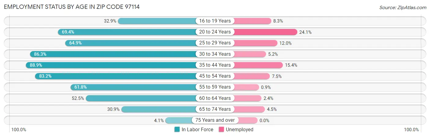 Employment Status by Age in Zip Code 97114